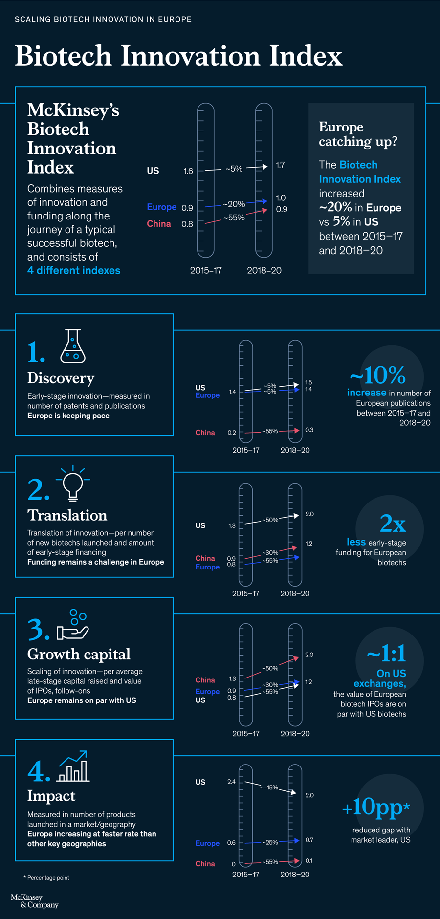 The Mckinsey Biotechnology Innovation Index Mckinsey 3151